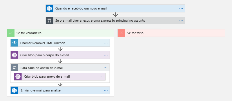 Figura 13: Definindo um fluxo de trabalho nos Aplicativos Lógicos do Azure.