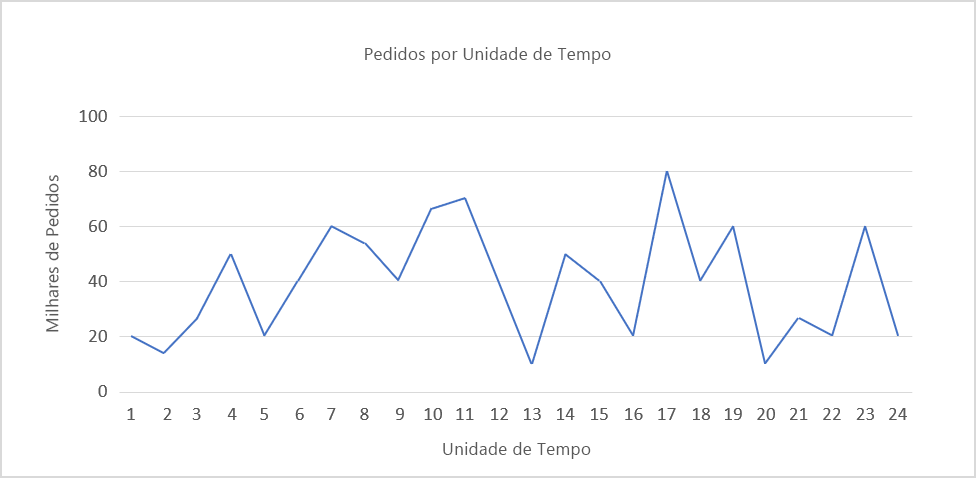 Figura 2: Carga em constante flutuação.