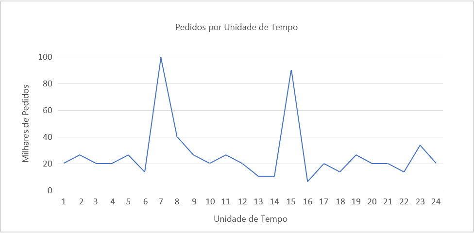 Figura 4: Explosões imprevisíveis.