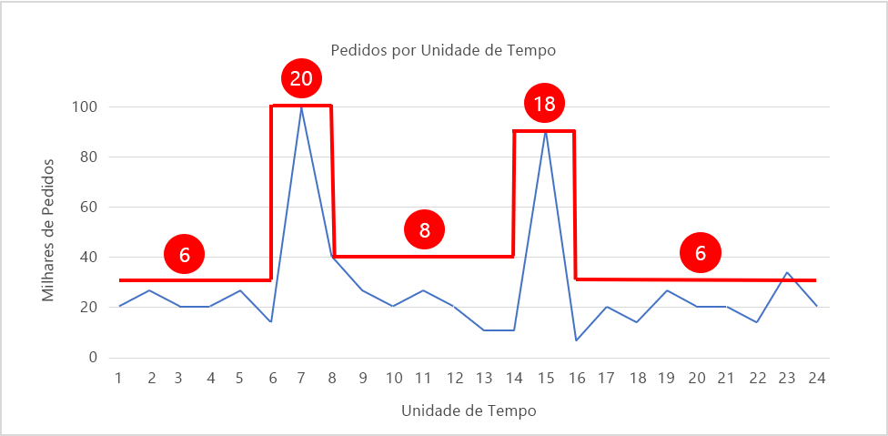 Figura 6: Entrada e saída de escala com a demanda.