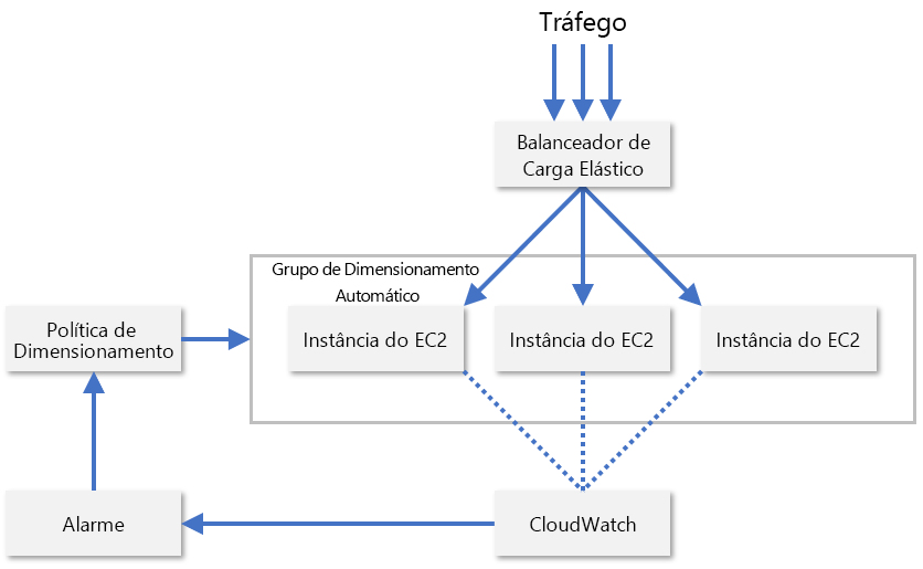 Figura 8: Dimensionamento automático de instâncias do EC2 na AWS.