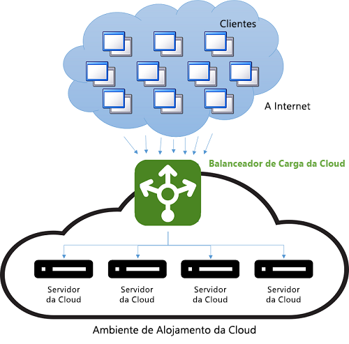 Figura 9: Balanceamento de carga em um ambiente de nuvem.