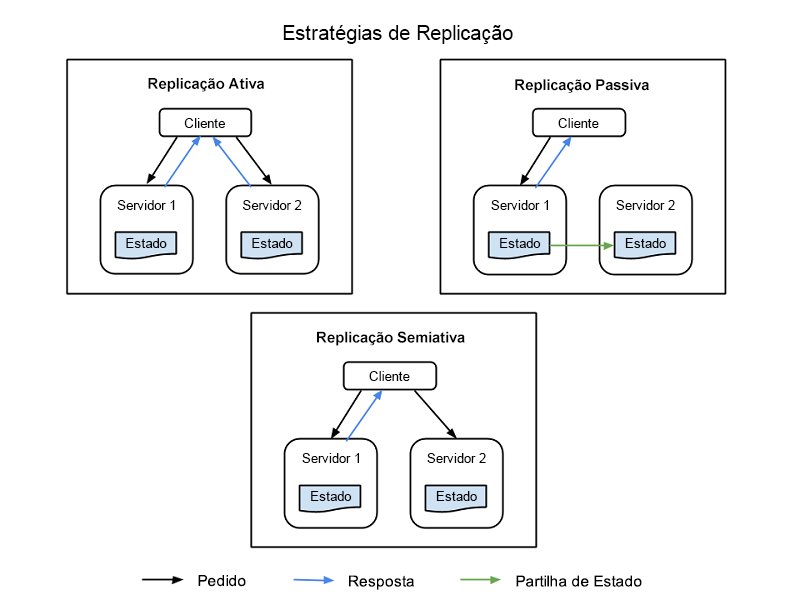 Figura 1: Nós cliente, nós primários e nós de réplica em um sistema de informações replicado.