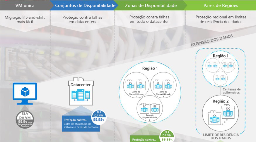 Figura 11: Azure Resiliency Framework, que protege componentes ativos em vários níveis, de acordo com a ISO 22301. [Cortesia Microsoft]