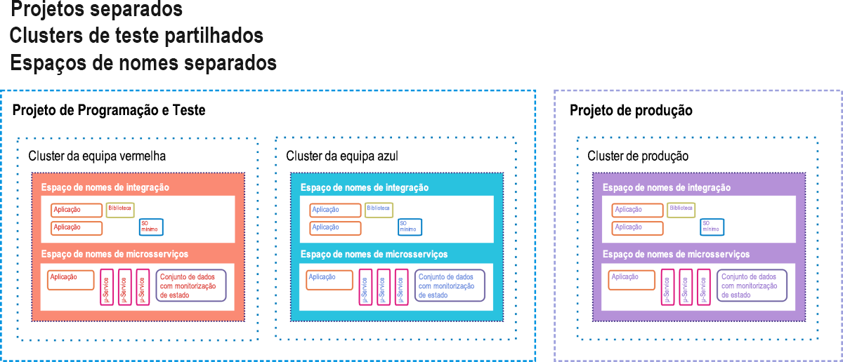 Figura 12: Uma opção de espera ativa como um ambiente de preparação de CI/CD para o Google Container Engine.