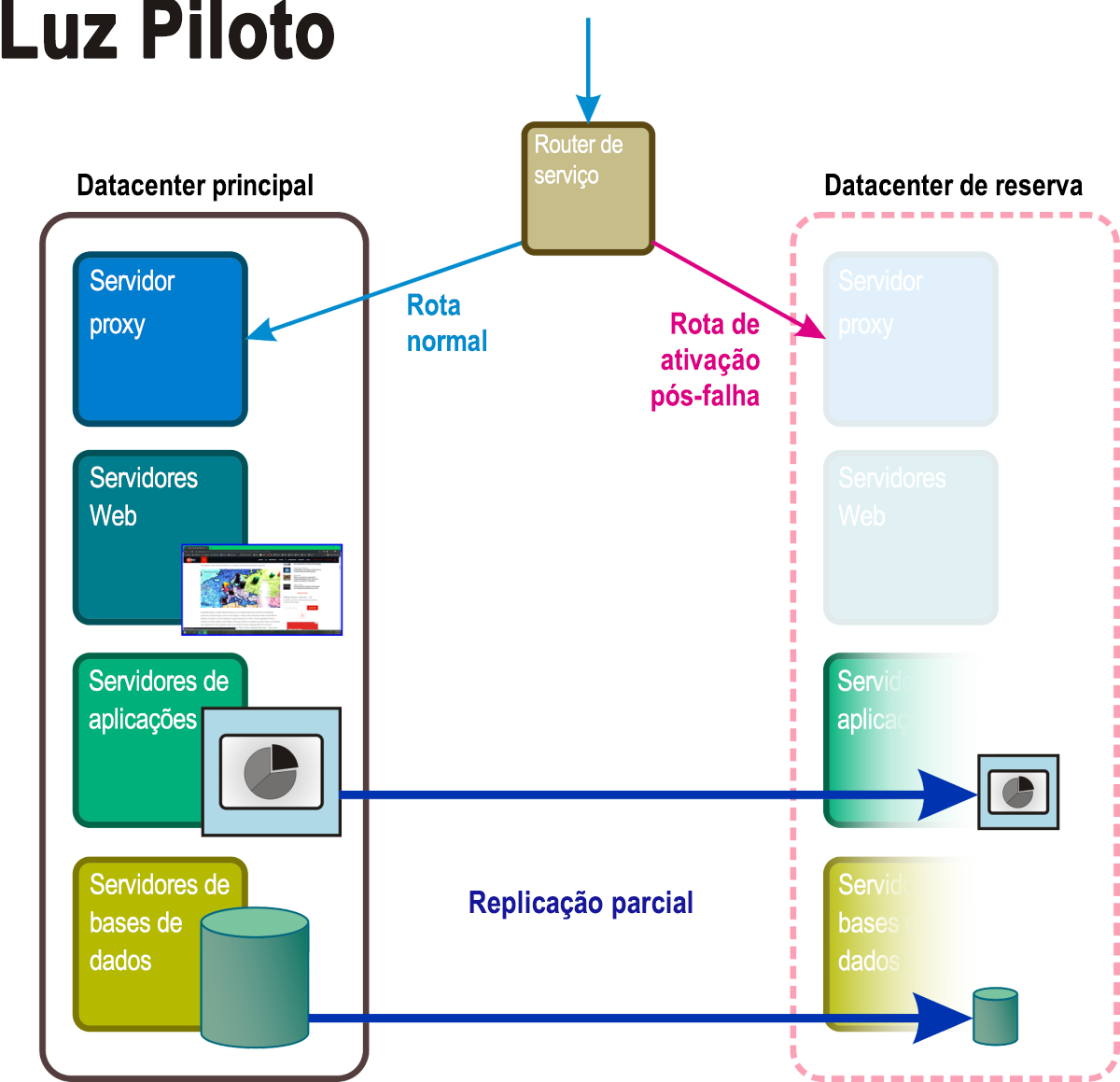 Figura 5: Os componentes ativos e passivos de um cenário de recuperação de luz piloto.