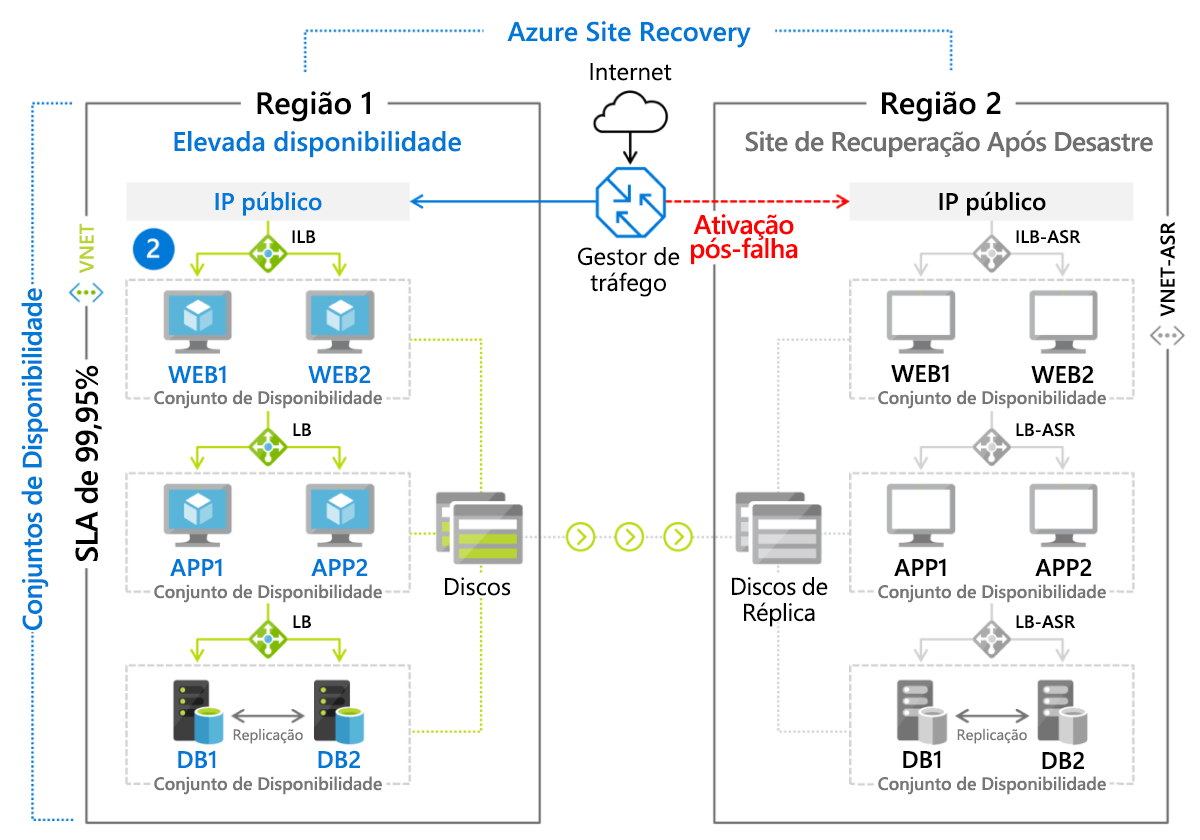 Figura 8: Cenário de failover implementado usando o Azure Site Recovery.