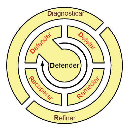 Figura 9: O ciclo de vida das atividades de práticas recomendadas em um ambiente que utiliza ResiliNets.