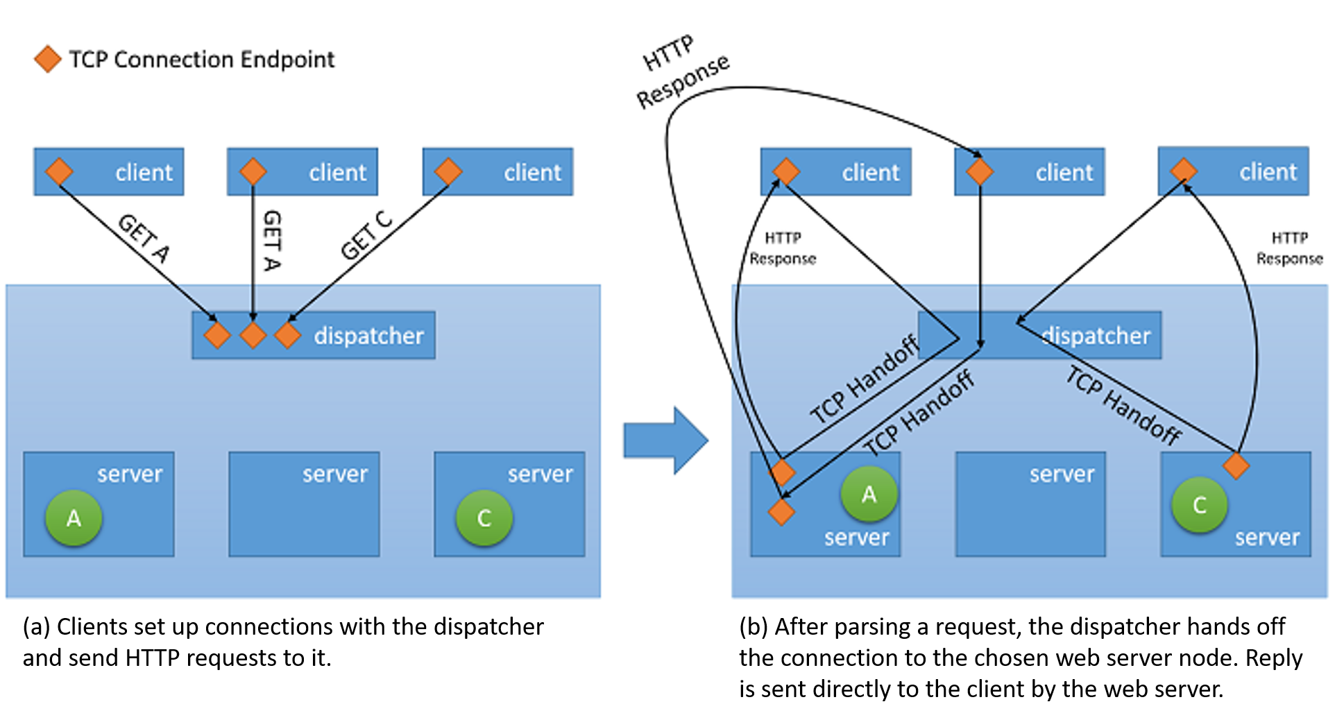 Mecanismo de transferência TCP do dispatcher para o servidor back-end.