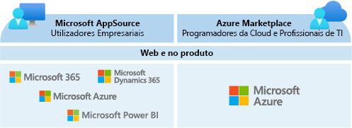 Diagrama que compara as duas vitrines do marketplace comercial por público.