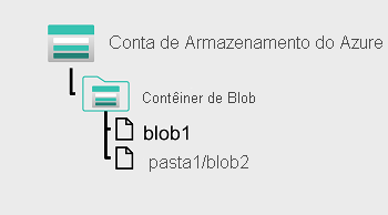 Um diagrama de um repositório de blob com um namespace simples.