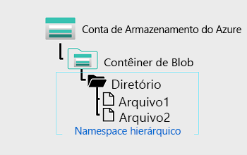 Um diagrama de um repositório de blob com um namespace hierárquico.