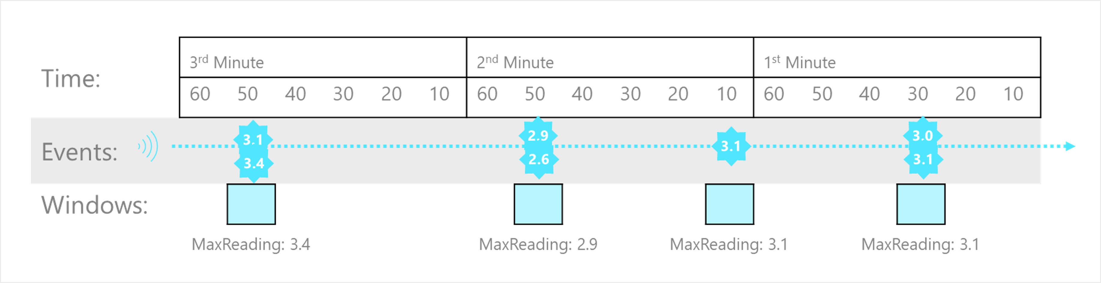 O diagrama ilustra um fluxo com uma série de eventos mapeados em janelas de instantâneo.