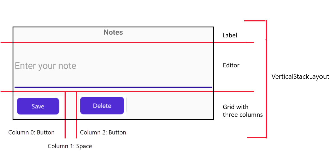 Um diagrama da estrutura da interface do usuário para o aplicativo Notes.