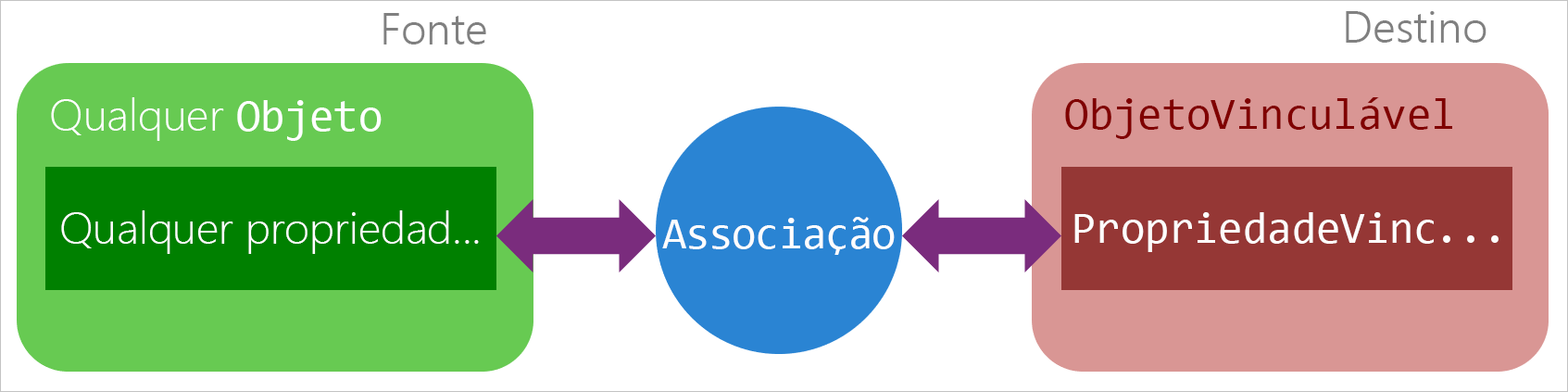 Um diagrama que ilustra uma associação como um intermediário entre uma propriedade de objeto de origem e uma propriedade vinculável de objeto de destino.