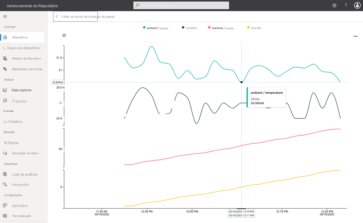 Captura de tela que mostra o gráfico de telemetria do módulo IoT Edge - inclui valores de temperatura ambiente inferiores a 21.