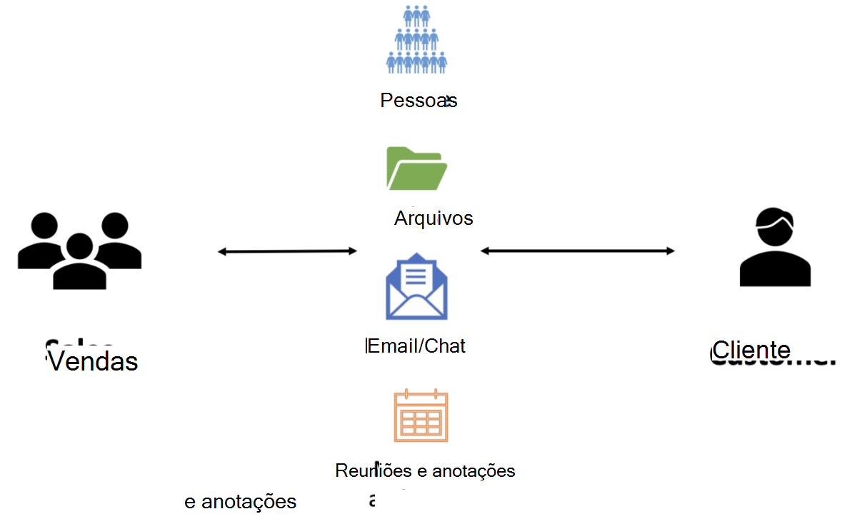 Diagrama de visão geral que mostra como os componentes do aplicativo de vendas interagem.