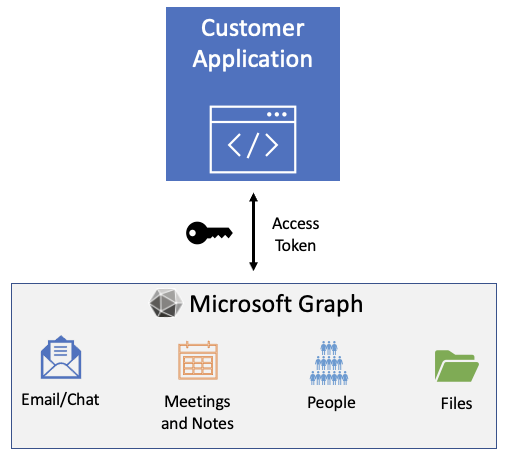 Diagrama que mostra um aplicativo chamando Microsoft Graph usando um token de acesso.