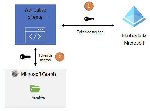 Captura de ecrã que mostra o fluxo de token de acesso da aplicação entre o Microsoft Entra ID e o Microsoft Graph.