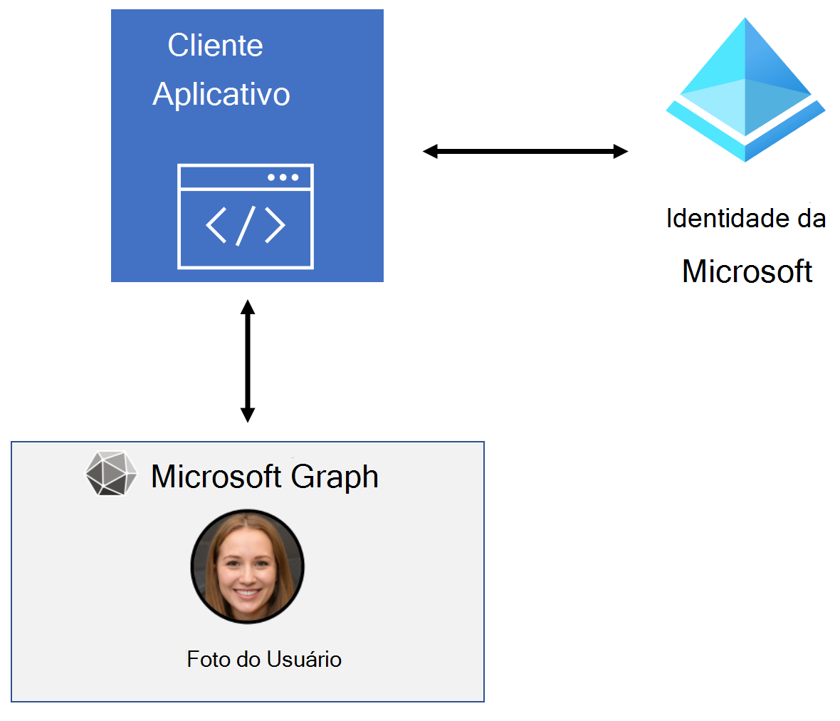 Diagrama do fluxo da aplicação entre o Microsoft Entra ID e o Microsoft Graph para obter uma fotografia de utilizador.