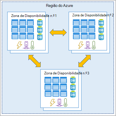 Diagrama que representa três zonas de disponibilidade diferentes.