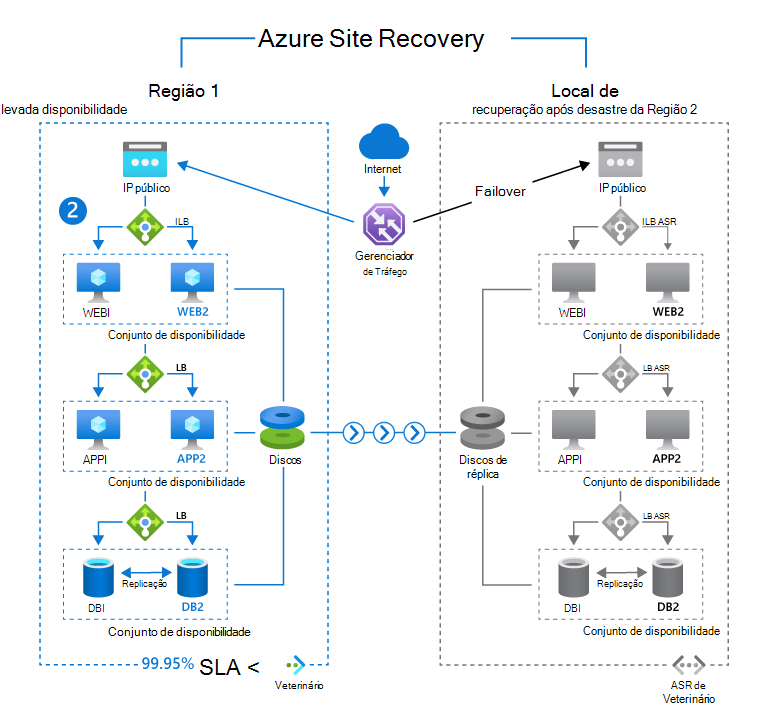 Diagrama ilustrando o Azure Site Recovery através de duas regiões diferentes.