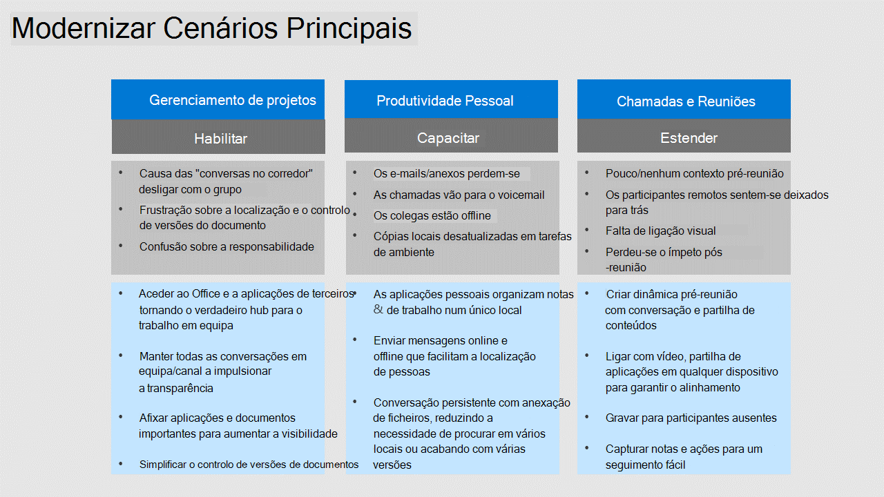 Diagrama com 3 colunas lista cenários padrão, Gerenciamento de projetos, Produtividade pessoal e Chamadas e reuniões.