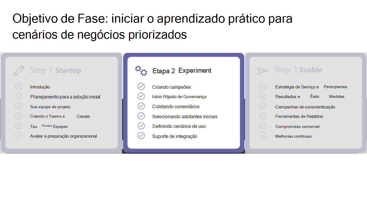 Diagrama com três caixas. A caixa do meio, Etapa 2, Experiência, é destacada.