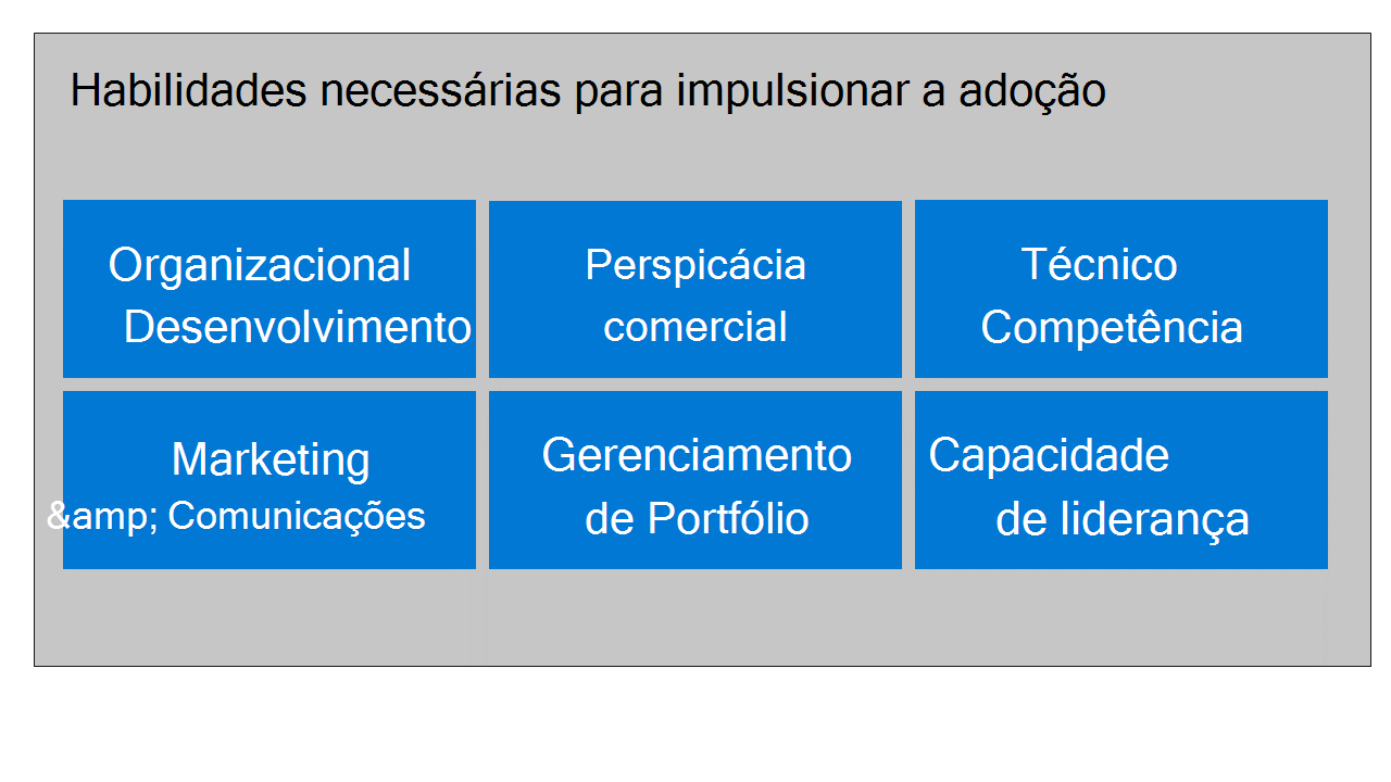 Principais competências e áreas de conhecimento para impulsionar a adoção; Desenvolvimento organizacional, Perspicácia empresarial, Competência técnica, Marketing e Comunicações, Gestão de portefólio e Capacidade de liderança.