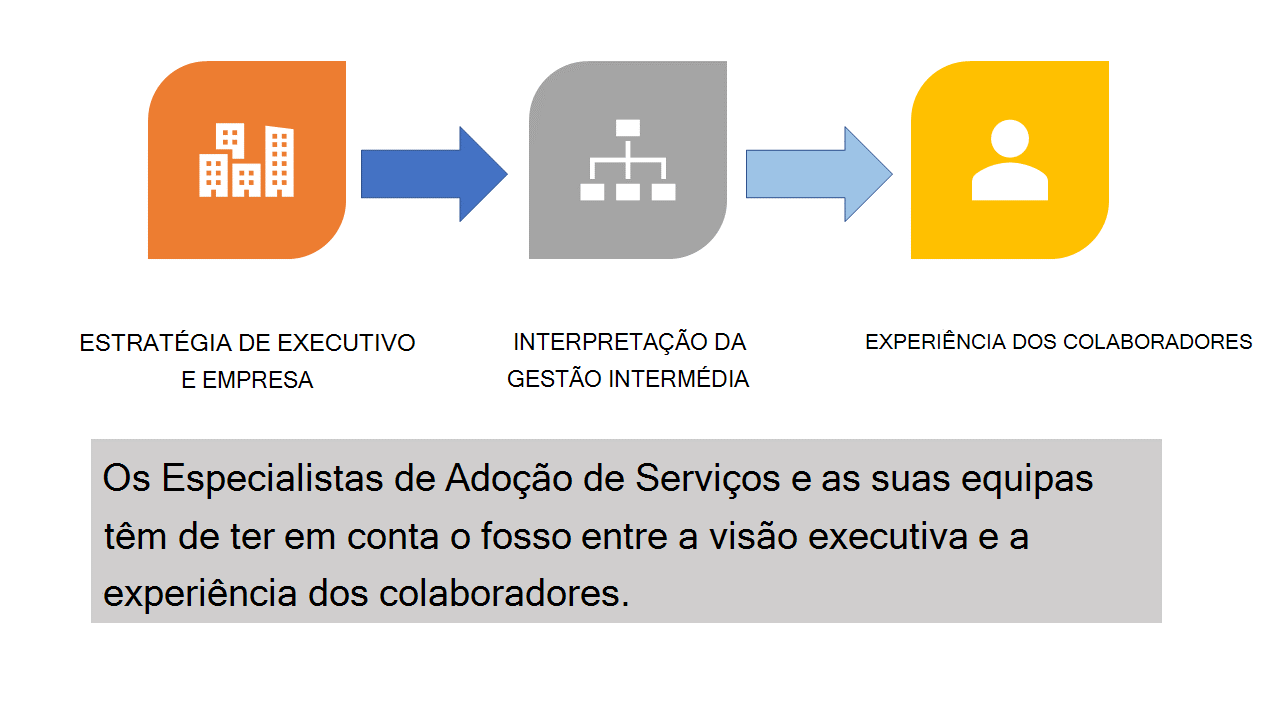 Diagrama mostrando a lacuna entre estratégia e experiência. Ele tem um texto que diz: Especialistas em Adoção de Serviços e suas equipes devem se preocupar com a lacuna entre a visão executiva e a experiência do funcionário.