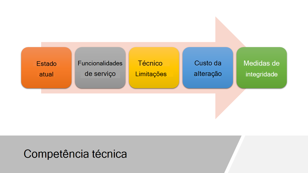 Um diapositivo que mostra os elementos da Competência Técnica. Lista-os da esquerda como: Estado Atual, Capacidades do Serviço, Limitações Técnicas, Custo de Alteração e Medidas de Estado de Funcionamento.