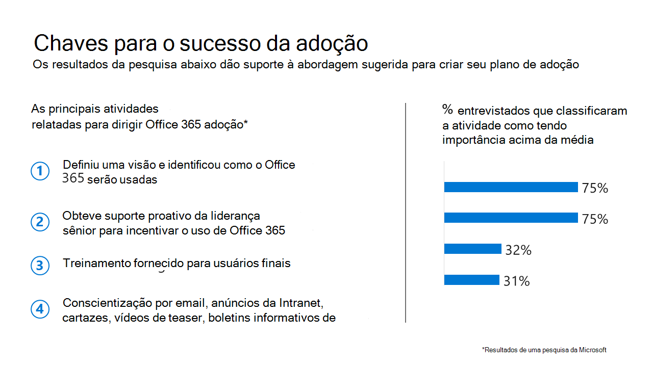 um slide mostrando as chaves para o êxito da adoção.