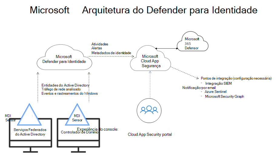 Arquitetura do Microsoft Defender para Identidade