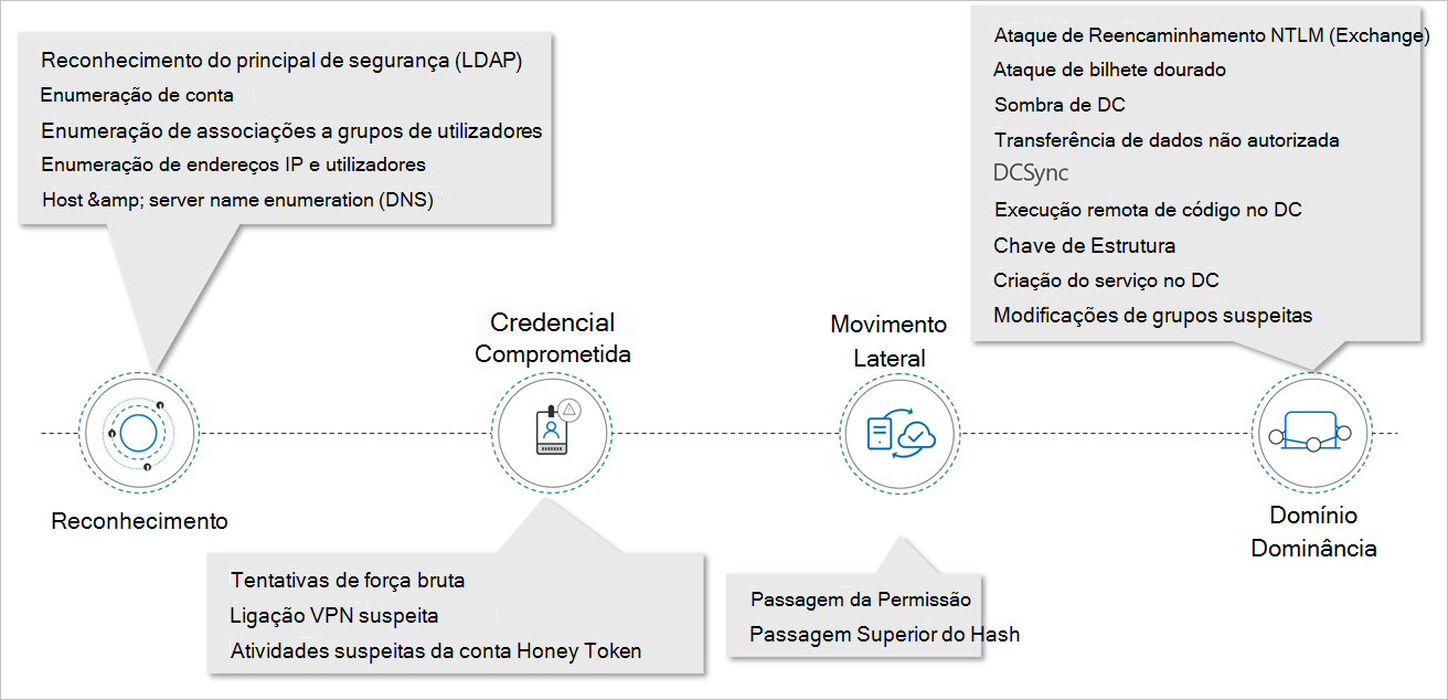 Movimento lateral através da cadeia de destruição: