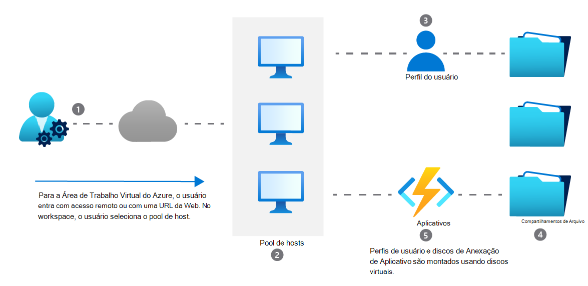 Diagrama de como funciona a anexação da aplicação M S I X.