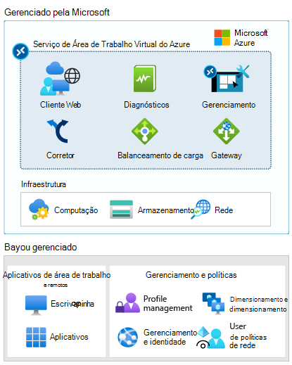 Diagrama que mostra o que é gerenciado pela Microsoft e o que é gerenciado por você.