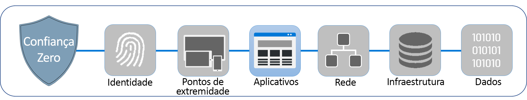 Diagrama mostrando as seis camadas que compõem a Confiança Zero. Os aplicativos estão destacados.