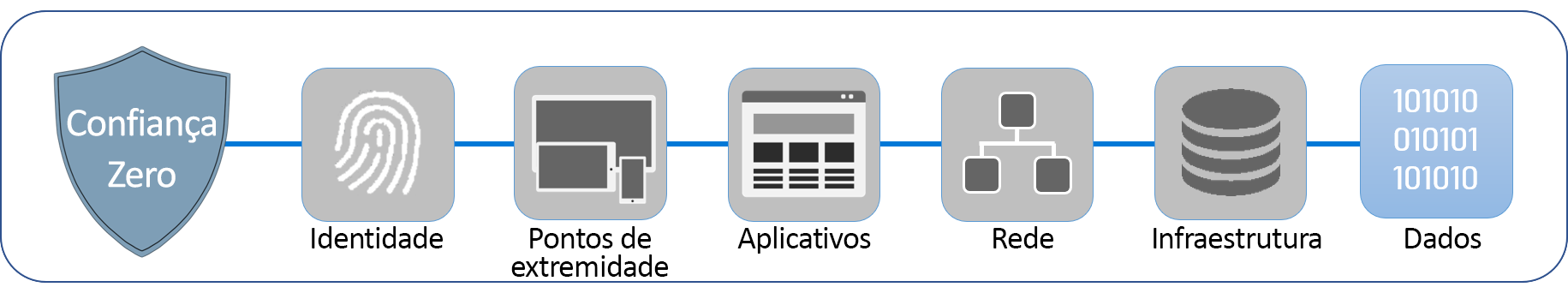 Diagrama mostrando os seis pilares que compõem o Confiança Zero: identidade, pontos de extremidade, aplicativos, redes, infraestrutura e dados. Os dados são destacados.