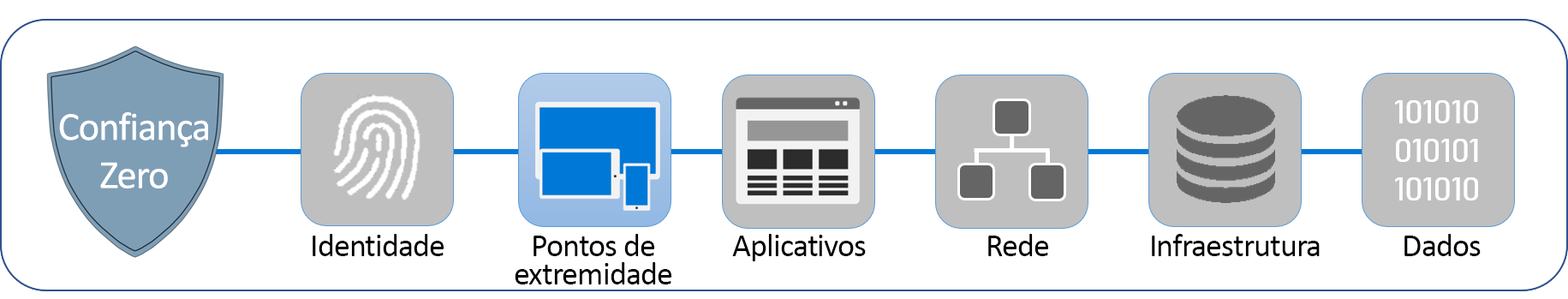 Diagrama a mostrar as seis camadas que compõem a Confiança Zero. Os pontos finais estão realçados.