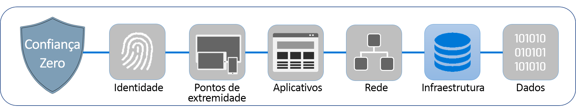 Diagrama mostrando os seis pilares que compõem a Confiança Zero: identidade, pontos de extremidade, aplicativos, redes, infraestrutura e dados. A infraestrutura está realçada.