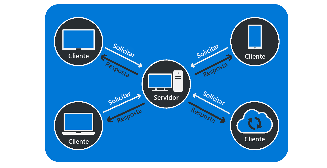 Diagrama mostrando diferentes tipos de clientes, todos fazendo solicitações para um servidor central e cada um recebendo uma resposta.