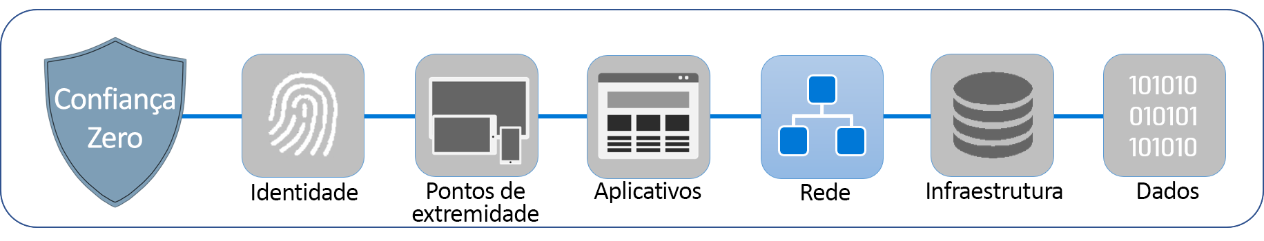 Diagrama mostrando os seis pilares que compõem a Confiança Zero: identidade, pontos de extremidade, aplicativos, rede, infraestrutura e dados. A rede está realçada.