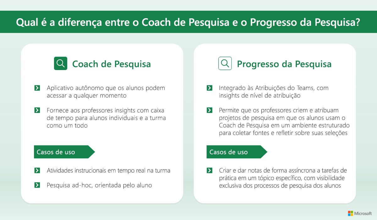 Um gráfico explicando a diferença entre Coach de pesquisa e Progresso da Pesquisa. Selecione o link a seguir para a versão acessível do PDF.