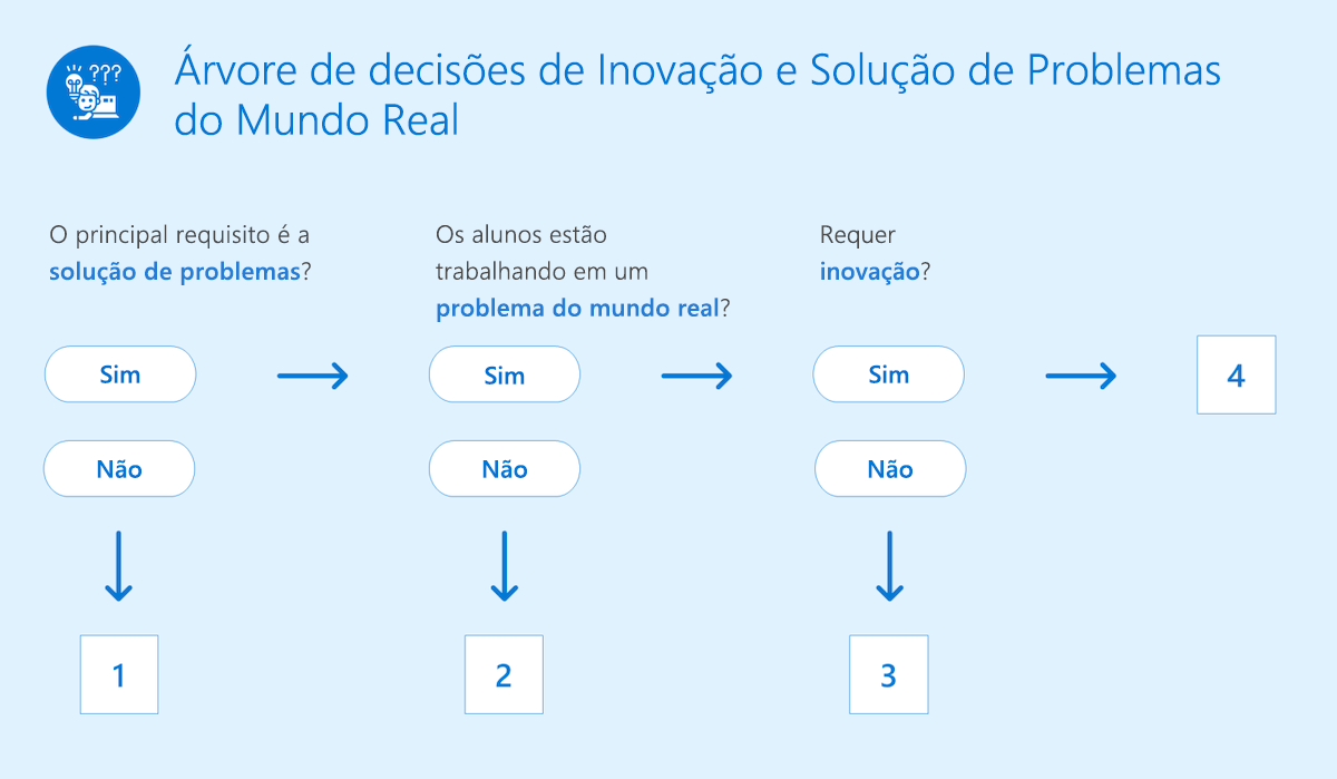 Chart mostrando a árvore de decisão de solução de problemas do mundo real e inovação.