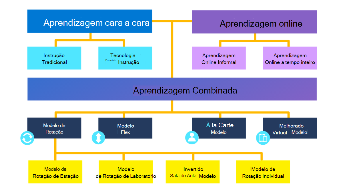 Fluxograma que representa os modelos de aprendizagem combinados.