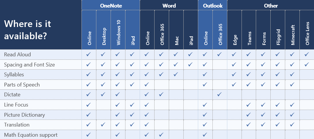 Disponibilidade da Leitura Avançada nos produtos Microsoft.