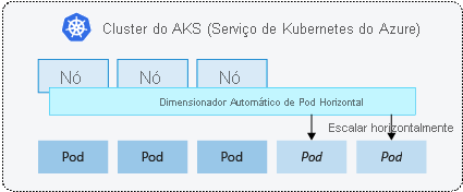 HorizontalPodAutoscaling design diagram.