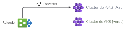 Diagram showing the rollback process by making a switch at the router level back to the blue environment.