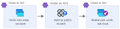 Diagrama mostrando o processo de laboratório: aplicando atualizações de patch para a versão fora de suporte antes de atualizar para a versão suportada mais recente.