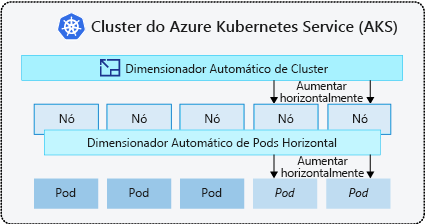 Diagrama que mostra como o autoscaler de cluster adiciona nós e como o autoscaler de pod horizontal adiciona pods.